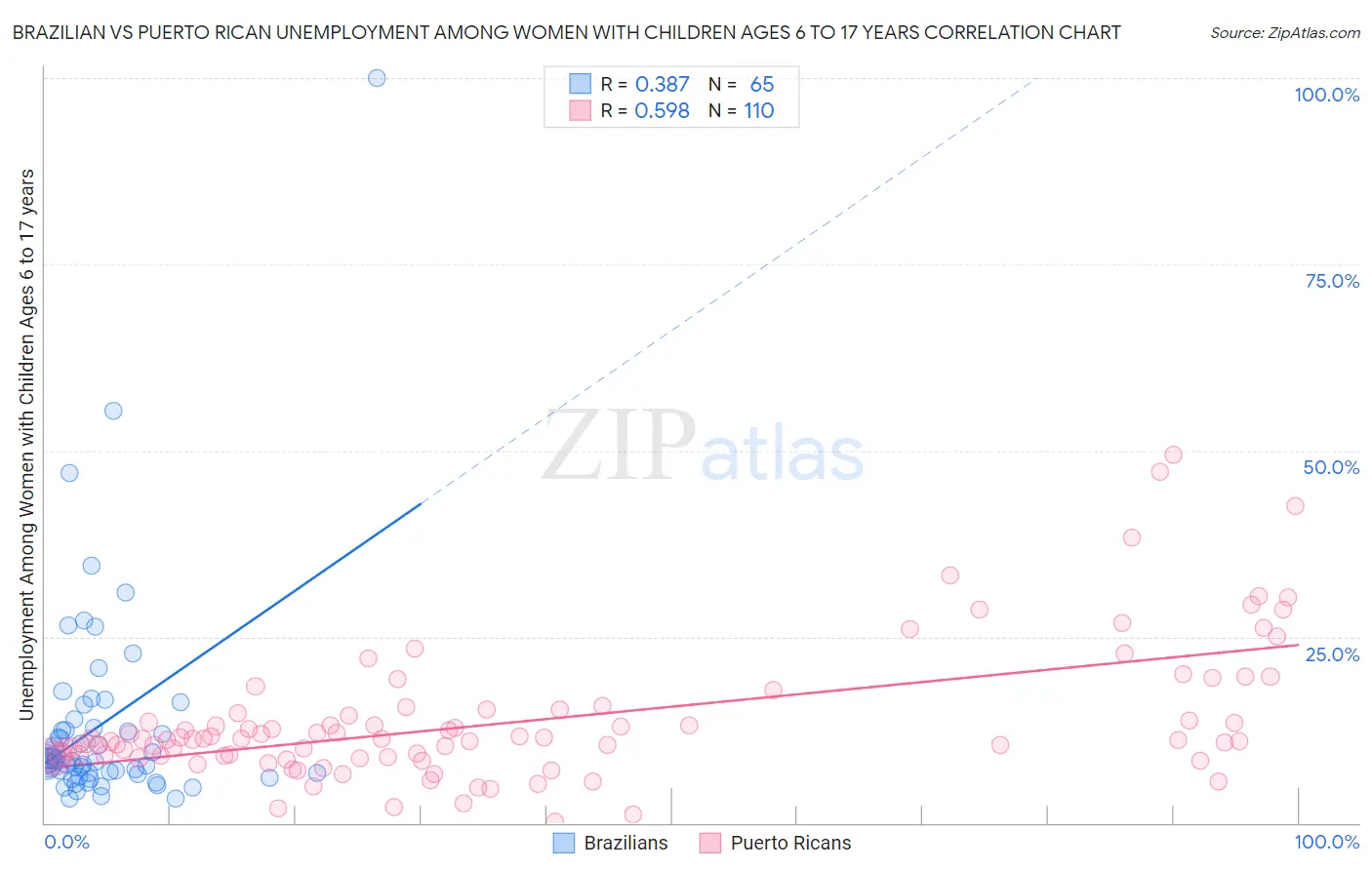 Brazilian vs Puerto Rican Unemployment Among Women with Children Ages 6 to 17 years