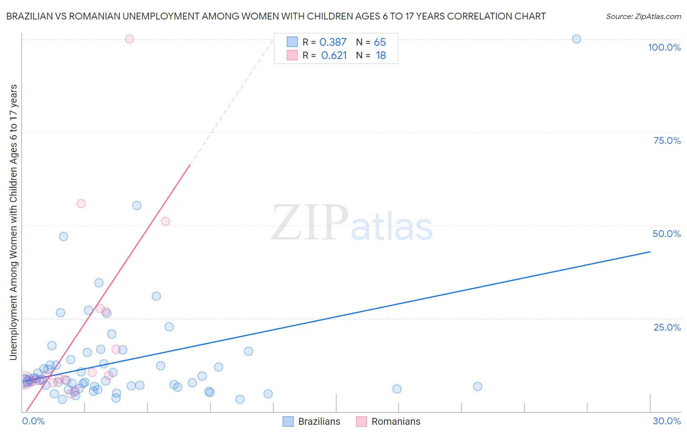 Brazilian vs Romanian Unemployment Among Women with Children Ages 6 to 17 years