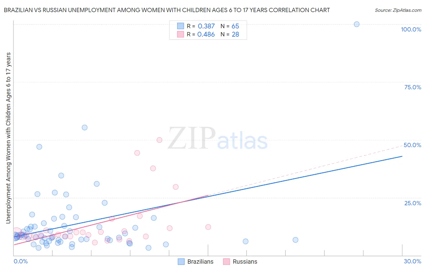 Brazilian vs Russian Unemployment Among Women with Children Ages 6 to 17 years