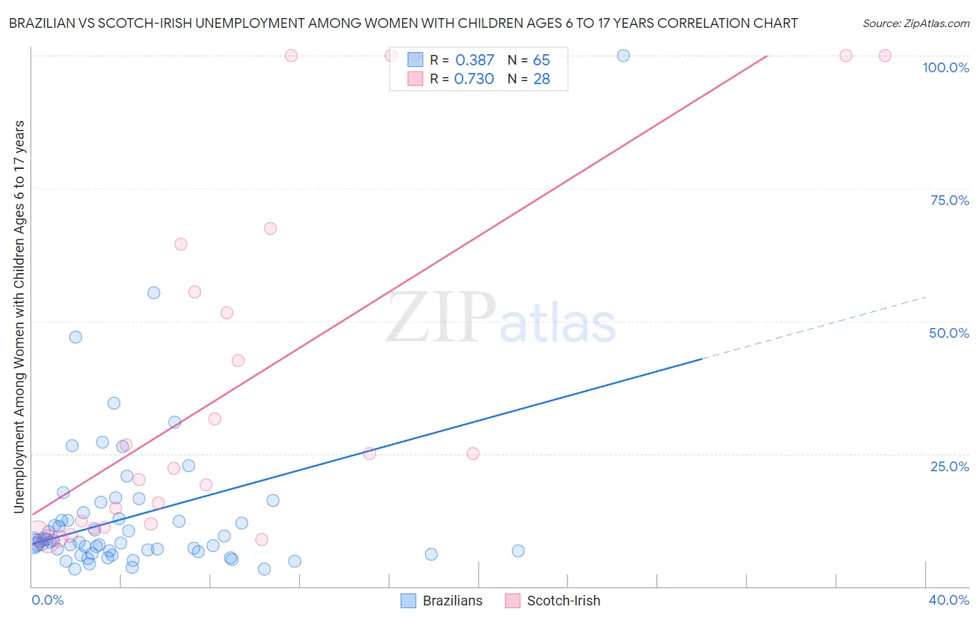Brazilian vs Scotch-Irish Unemployment Among Women with Children Ages 6 to 17 years