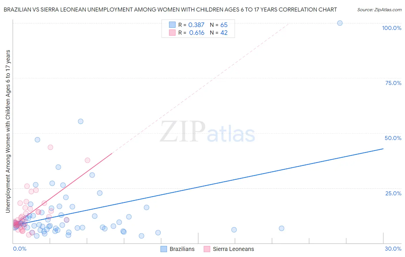 Brazilian vs Sierra Leonean Unemployment Among Women with Children Ages 6 to 17 years