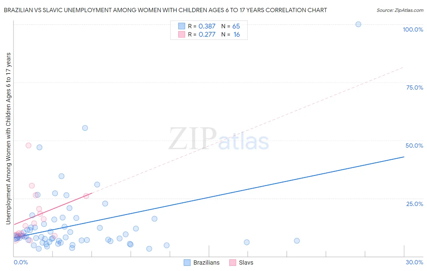 Brazilian vs Slavic Unemployment Among Women with Children Ages 6 to 17 years