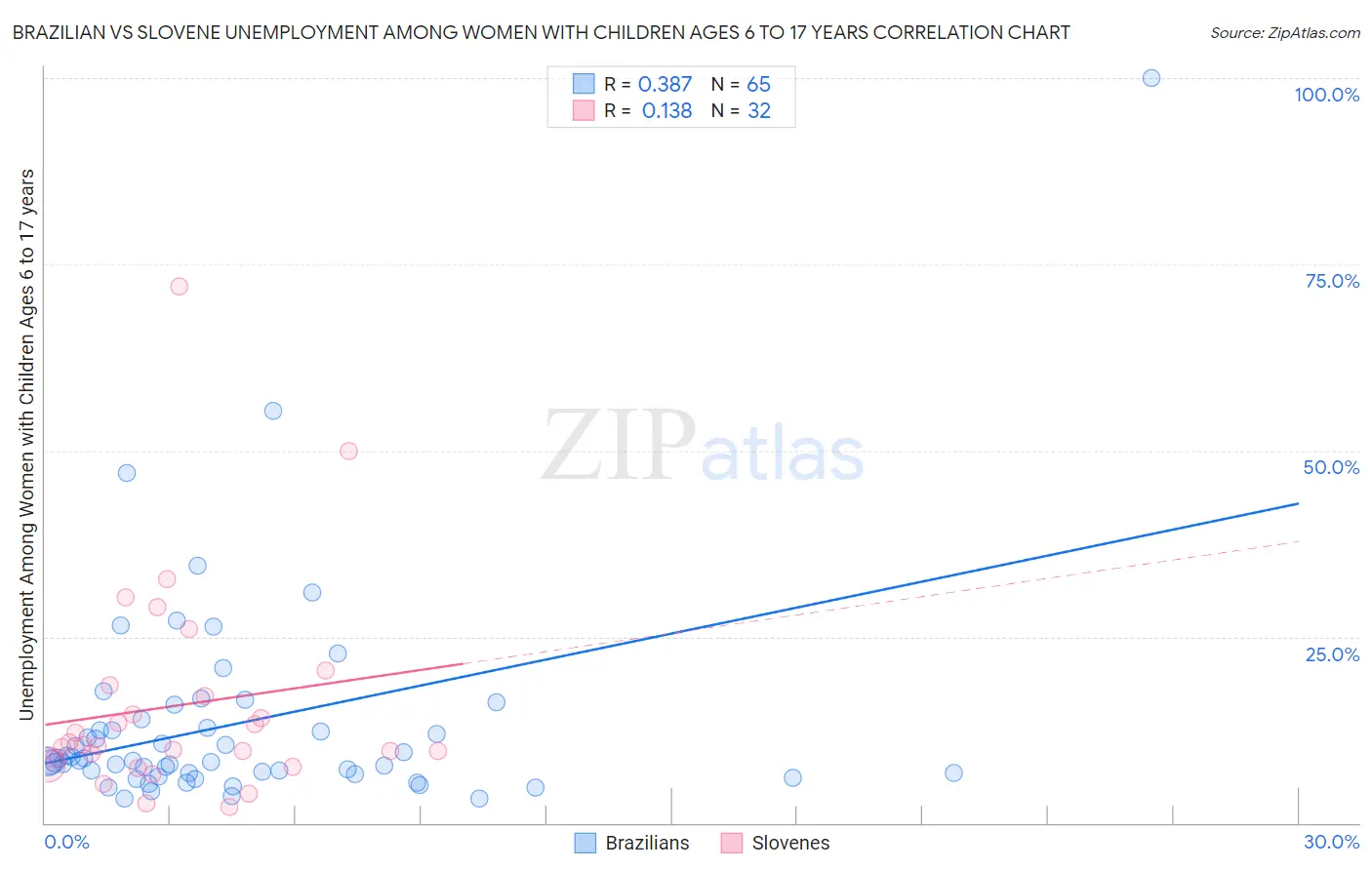 Brazilian vs Slovene Unemployment Among Women with Children Ages 6 to 17 years