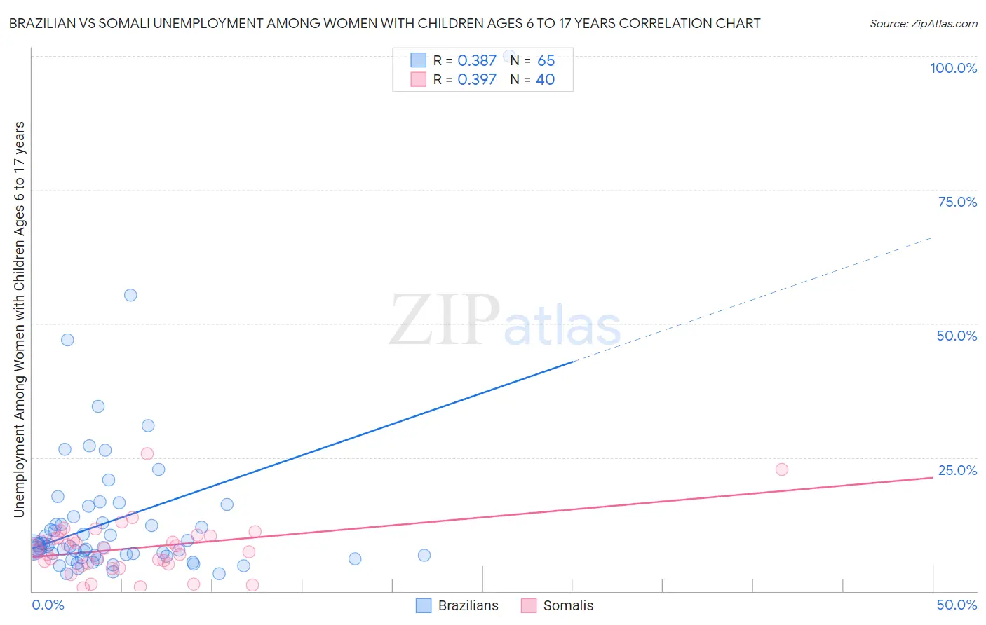 Brazilian vs Somali Unemployment Among Women with Children Ages 6 to 17 years