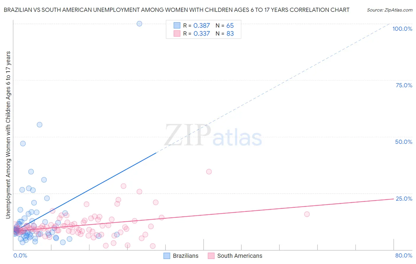 Brazilian vs South American Unemployment Among Women with Children Ages 6 to 17 years