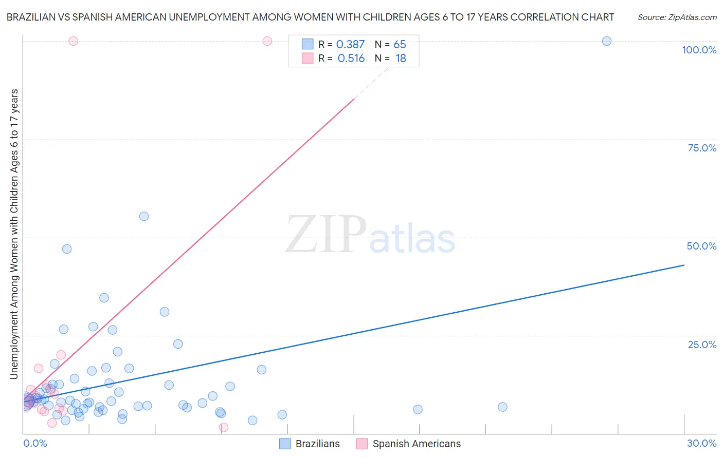 Brazilian vs Spanish American Unemployment Among Women with Children Ages 6 to 17 years