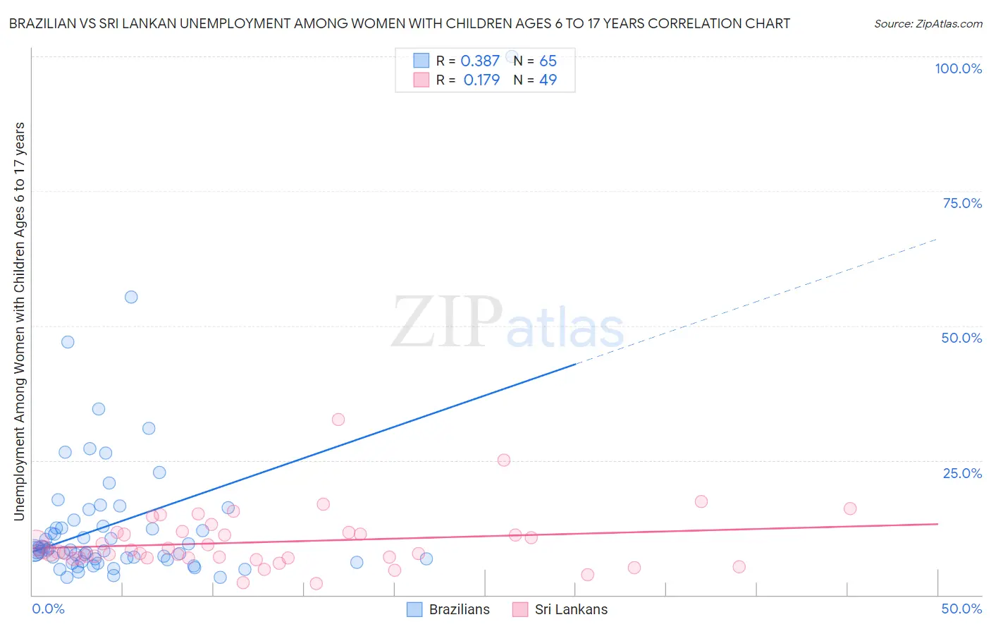 Brazilian vs Sri Lankan Unemployment Among Women with Children Ages 6 to 17 years