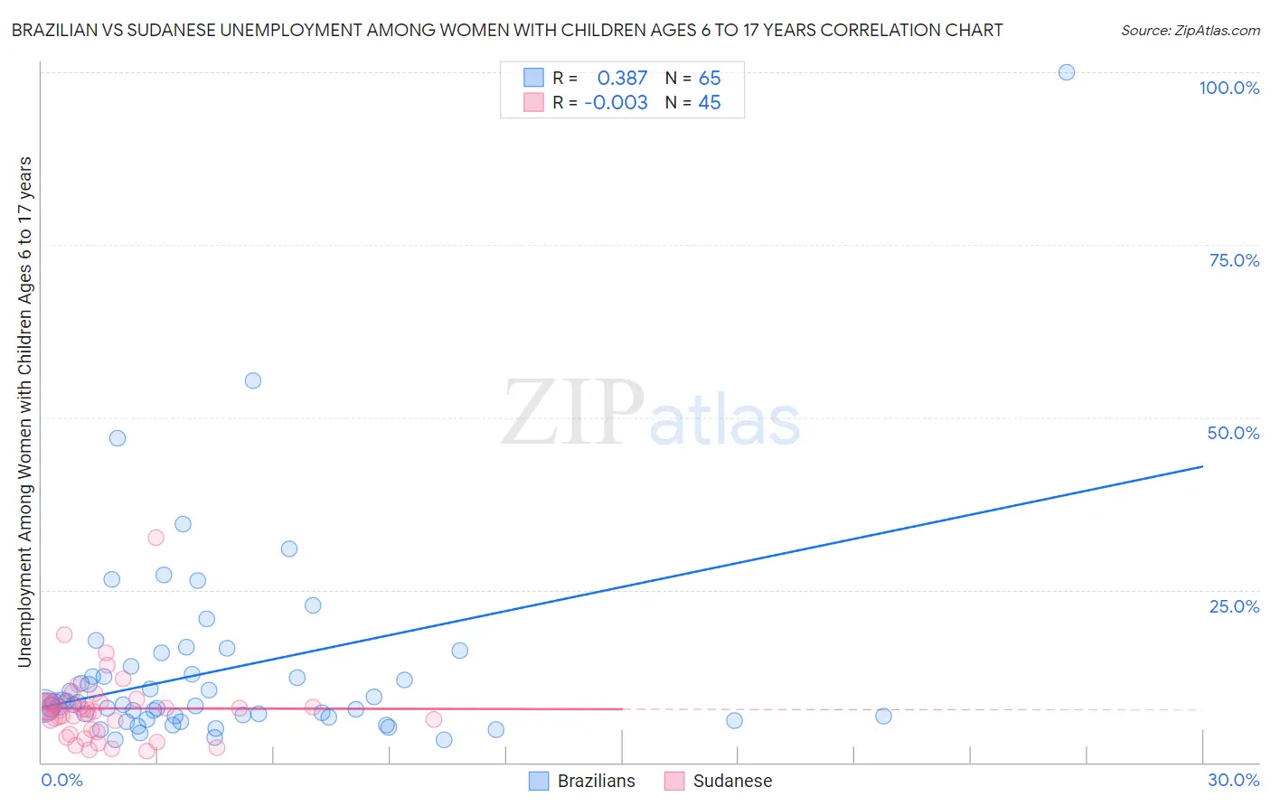 Brazilian vs Sudanese Unemployment Among Women with Children Ages 6 to 17 years