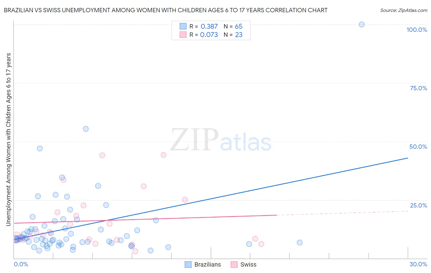 Brazilian vs Swiss Unemployment Among Women with Children Ages 6 to 17 years
