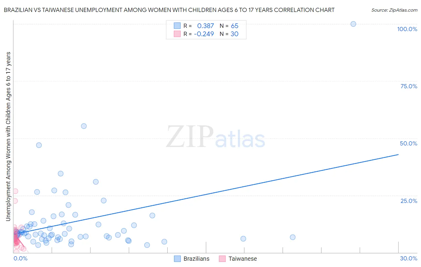 Brazilian vs Taiwanese Unemployment Among Women with Children Ages 6 to 17 years