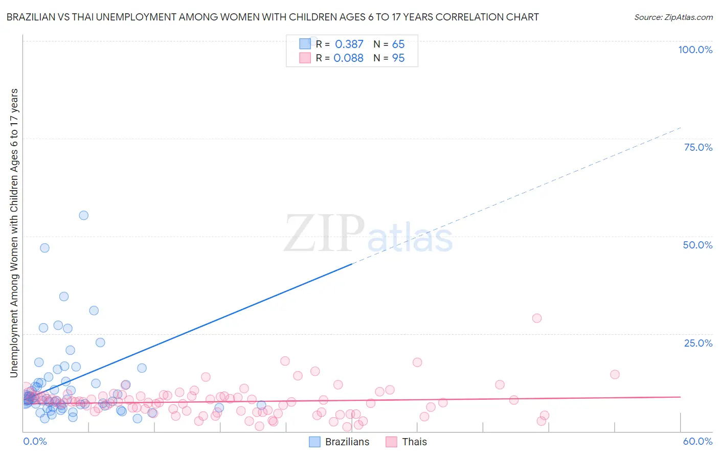 Brazilian vs Thai Unemployment Among Women with Children Ages 6 to 17 years