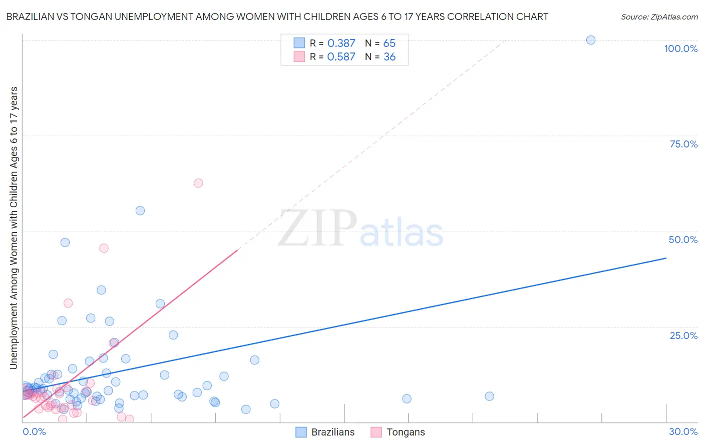 Brazilian vs Tongan Unemployment Among Women with Children Ages 6 to 17 years