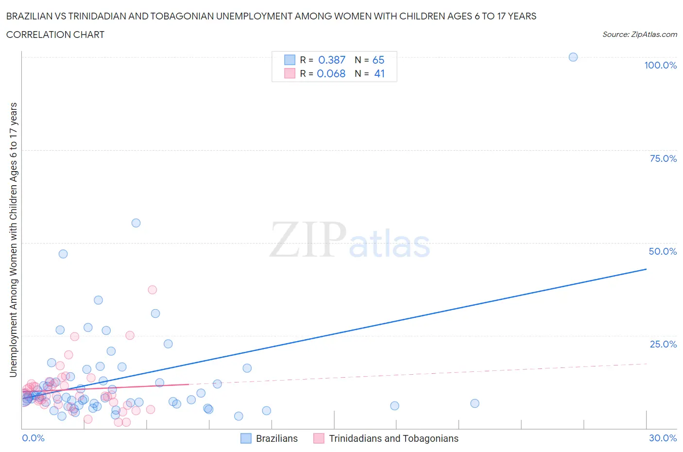 Brazilian vs Trinidadian and Tobagonian Unemployment Among Women with Children Ages 6 to 17 years