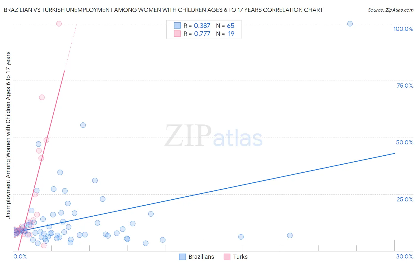 Brazilian vs Turkish Unemployment Among Women with Children Ages 6 to 17 years