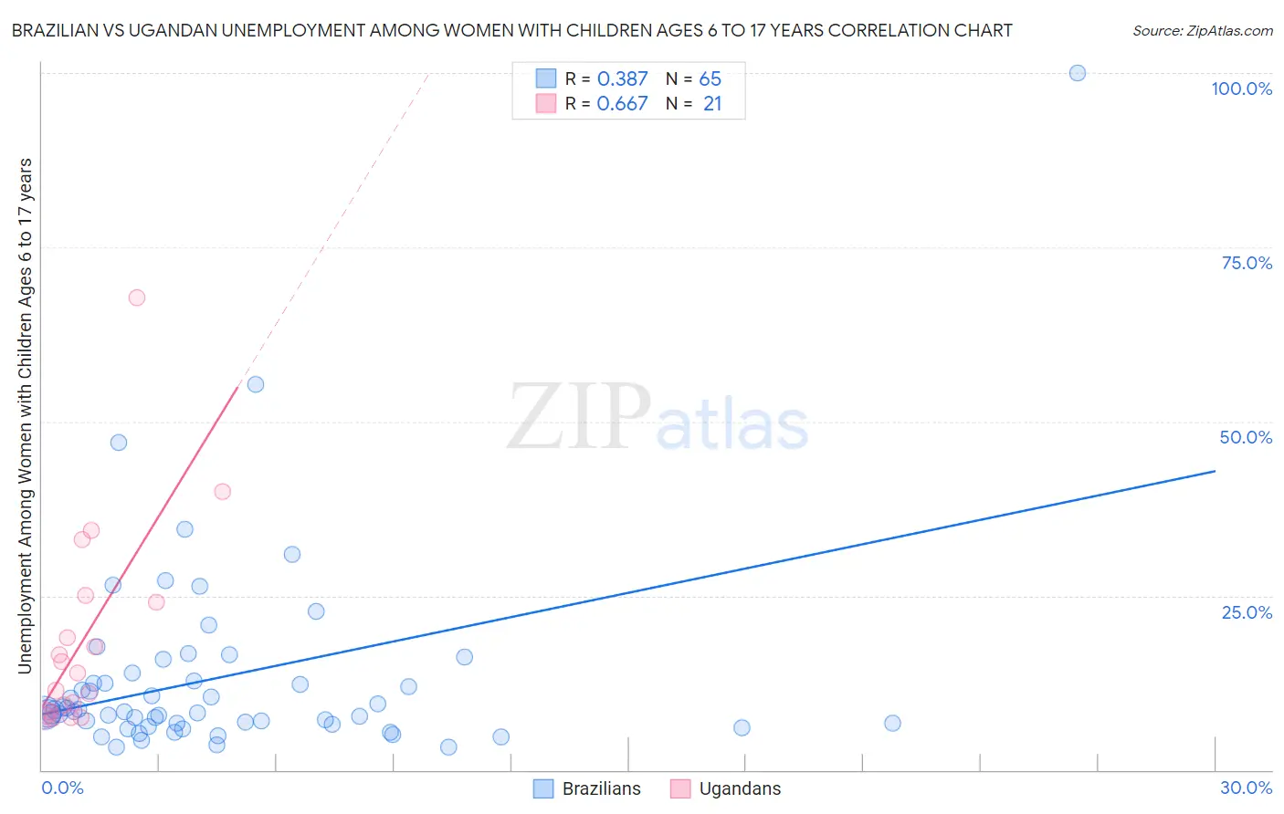 Brazilian vs Ugandan Unemployment Among Women with Children Ages 6 to 17 years