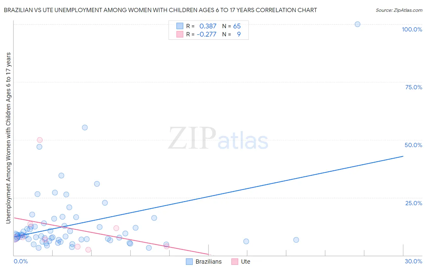 Brazilian vs Ute Unemployment Among Women with Children Ages 6 to 17 years