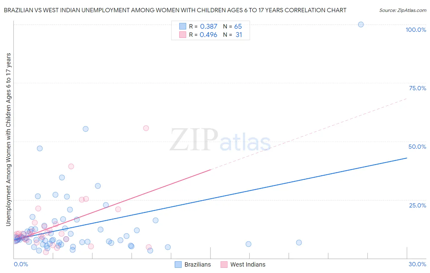 Brazilian vs West Indian Unemployment Among Women with Children Ages 6 to 17 years