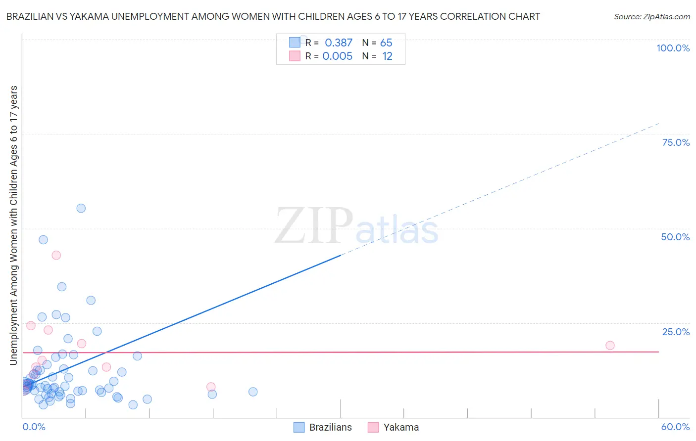 Brazilian vs Yakama Unemployment Among Women with Children Ages 6 to 17 years