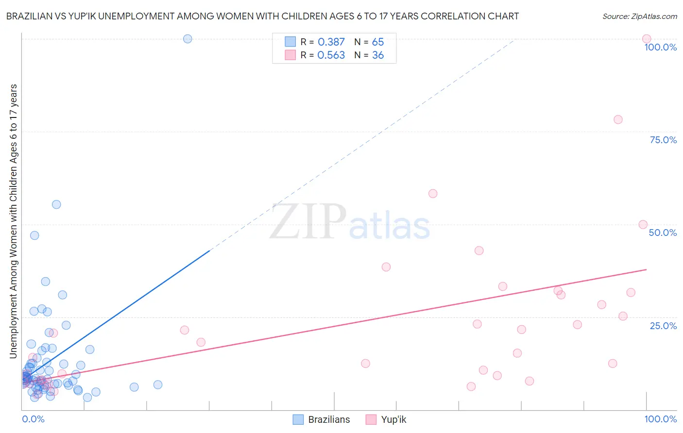 Brazilian vs Yup'ik Unemployment Among Women with Children Ages 6 to 17 years