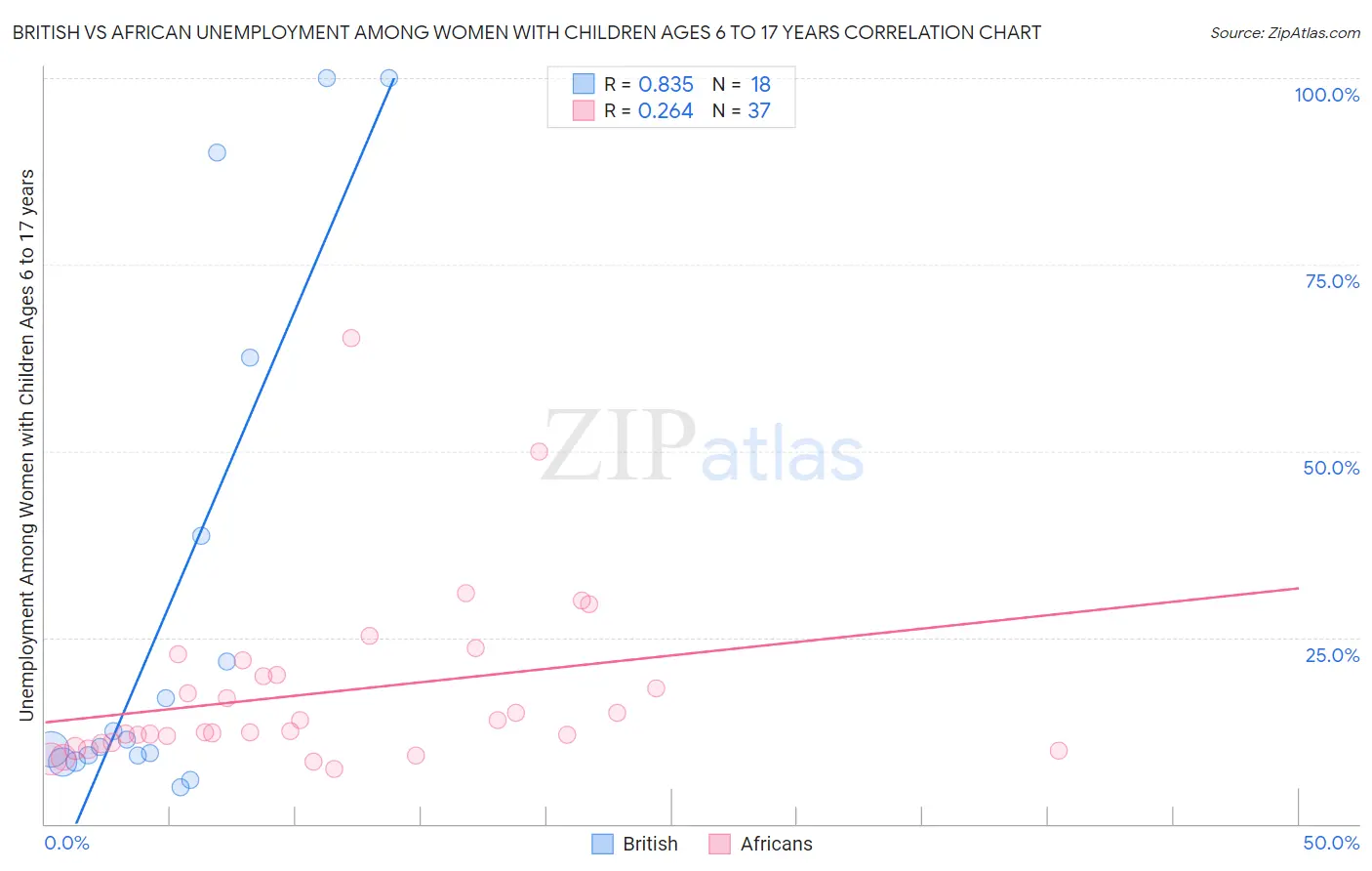 British vs African Unemployment Among Women with Children Ages 6 to 17 years