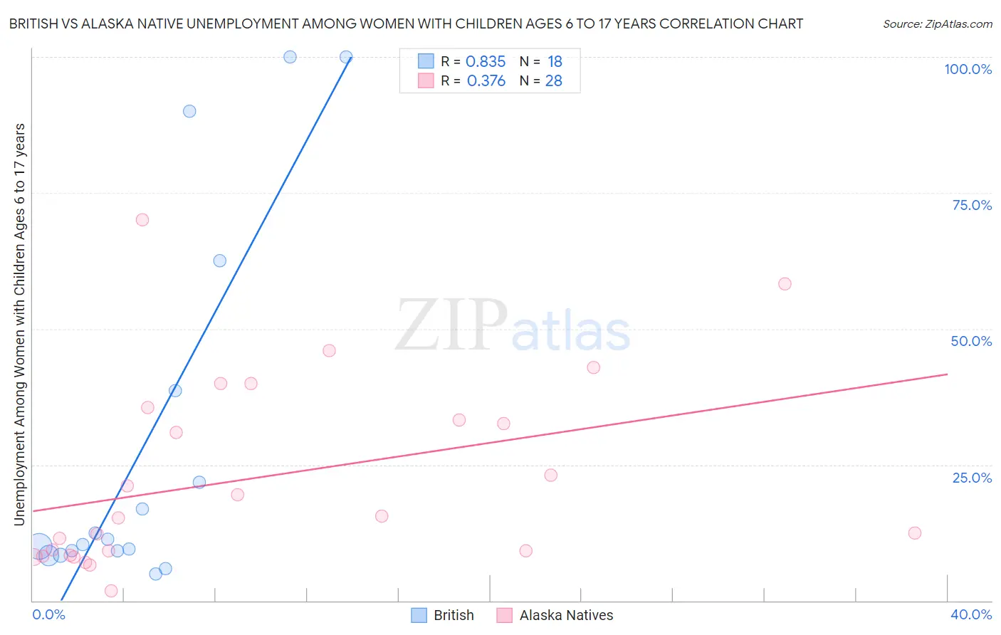 British vs Alaska Native Unemployment Among Women with Children Ages 6 to 17 years