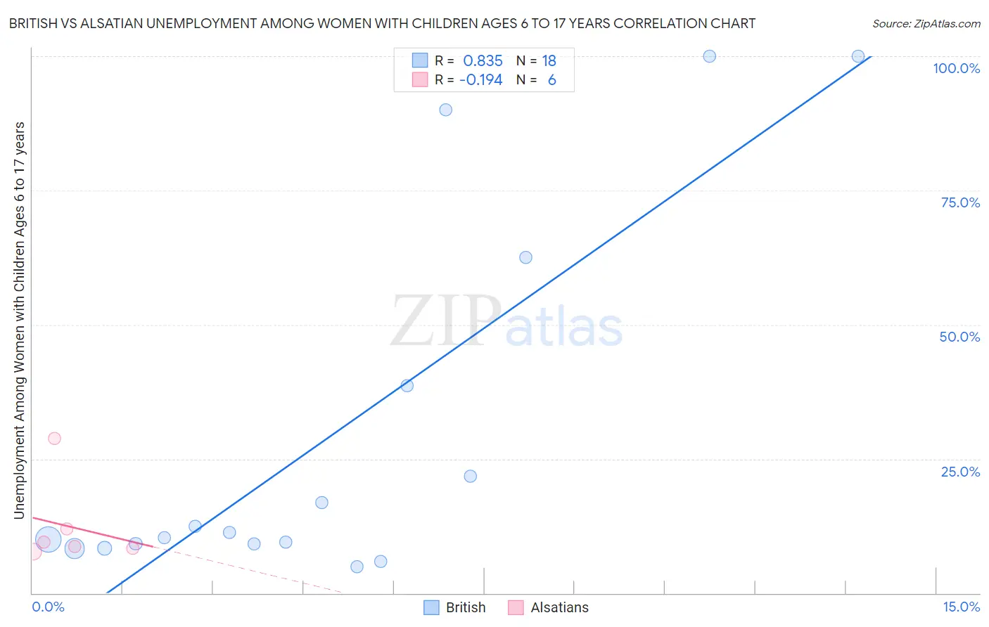 British vs Alsatian Unemployment Among Women with Children Ages 6 to 17 years