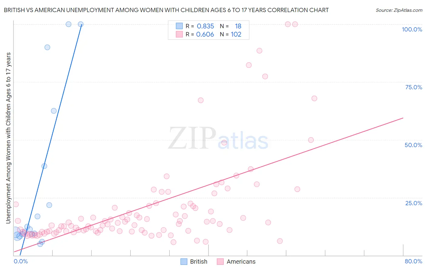 British vs American Unemployment Among Women with Children Ages 6 to 17 years