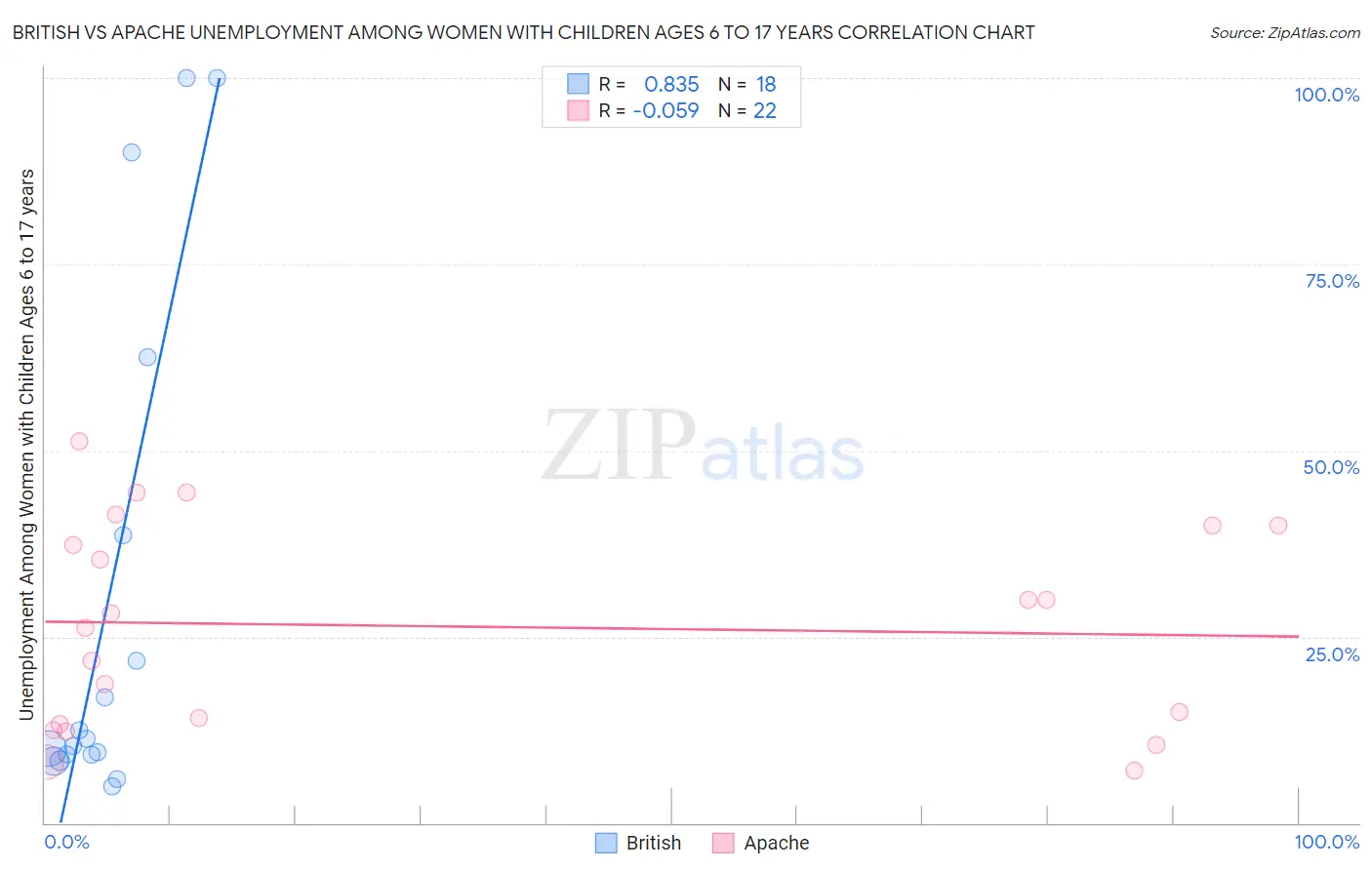 British vs Apache Unemployment Among Women with Children Ages 6 to 17 years