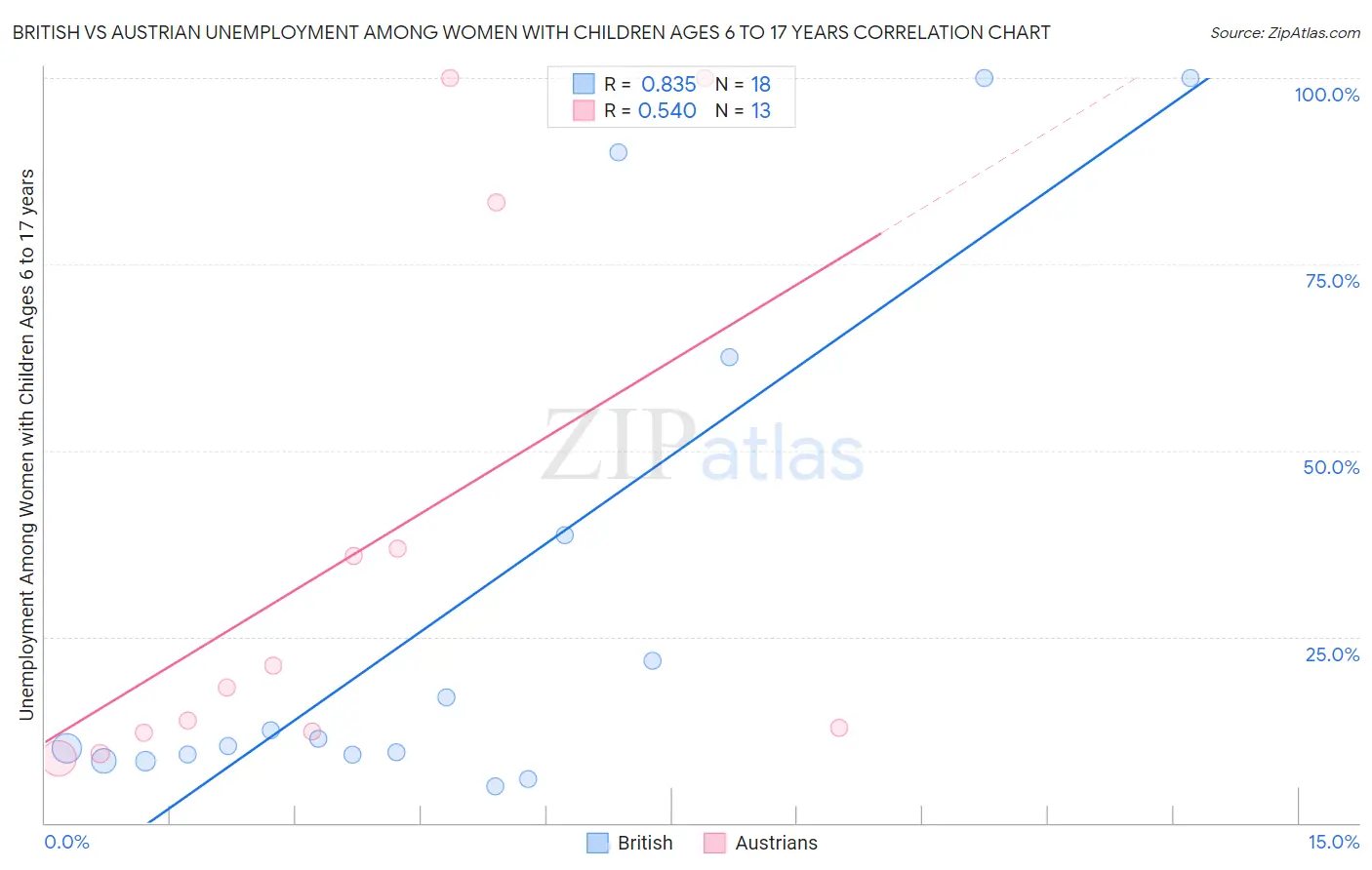 British vs Austrian Unemployment Among Women with Children Ages 6 to 17 years