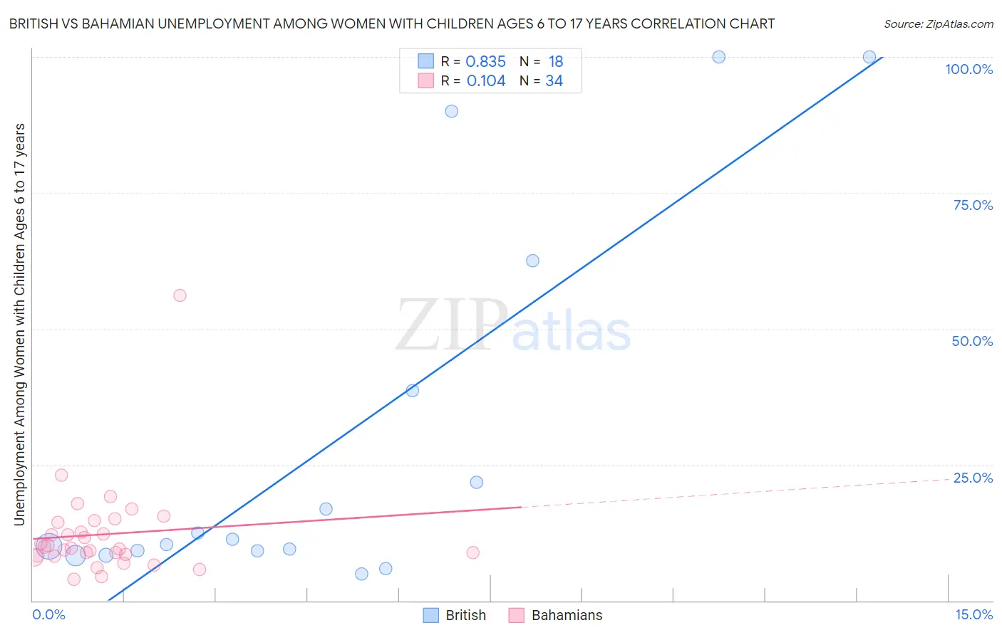 British vs Bahamian Unemployment Among Women with Children Ages 6 to 17 years