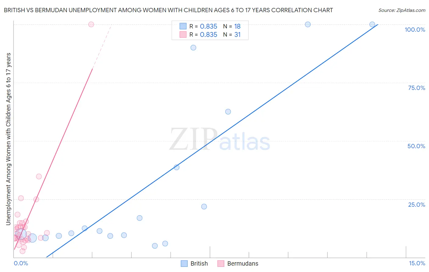 British vs Bermudan Unemployment Among Women with Children Ages 6 to 17 years