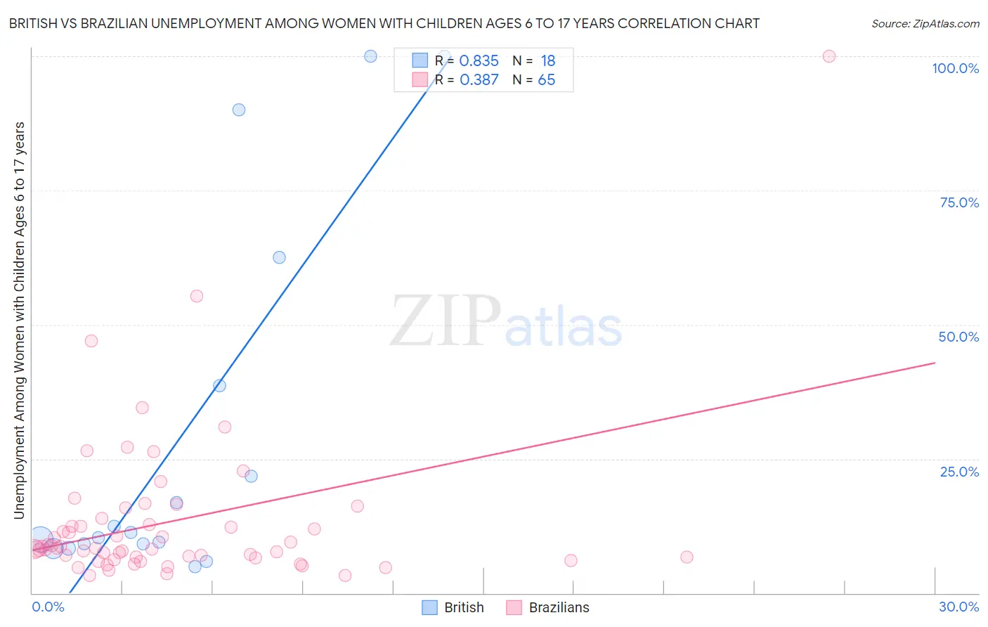 British vs Brazilian Unemployment Among Women with Children Ages 6 to 17 years