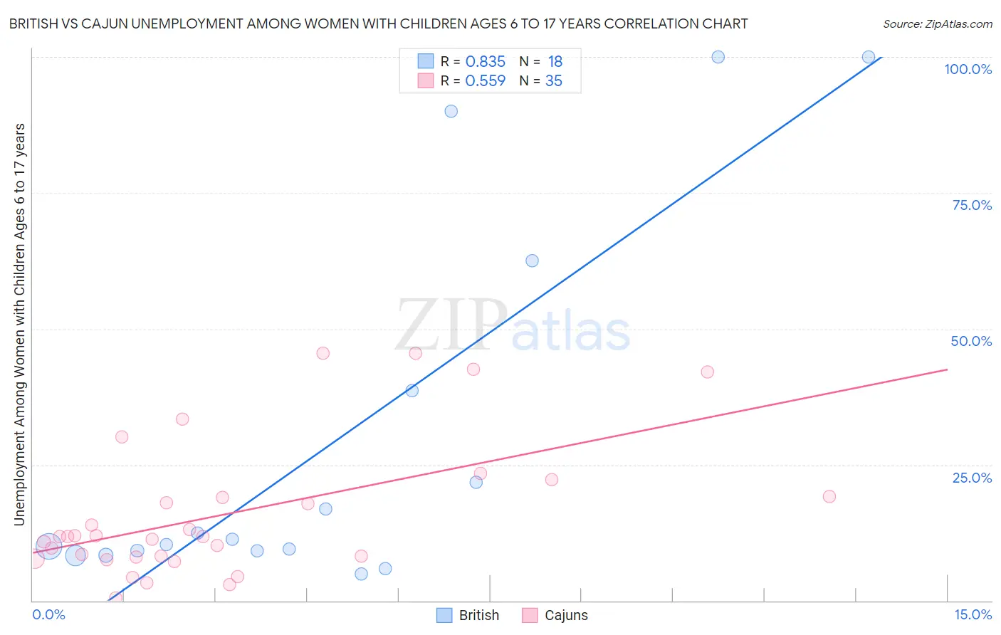 British vs Cajun Unemployment Among Women with Children Ages 6 to 17 years