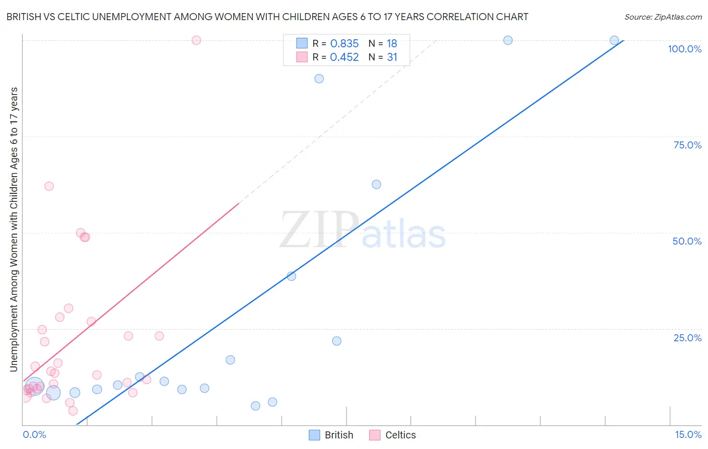 British vs Celtic Unemployment Among Women with Children Ages 6 to 17 years