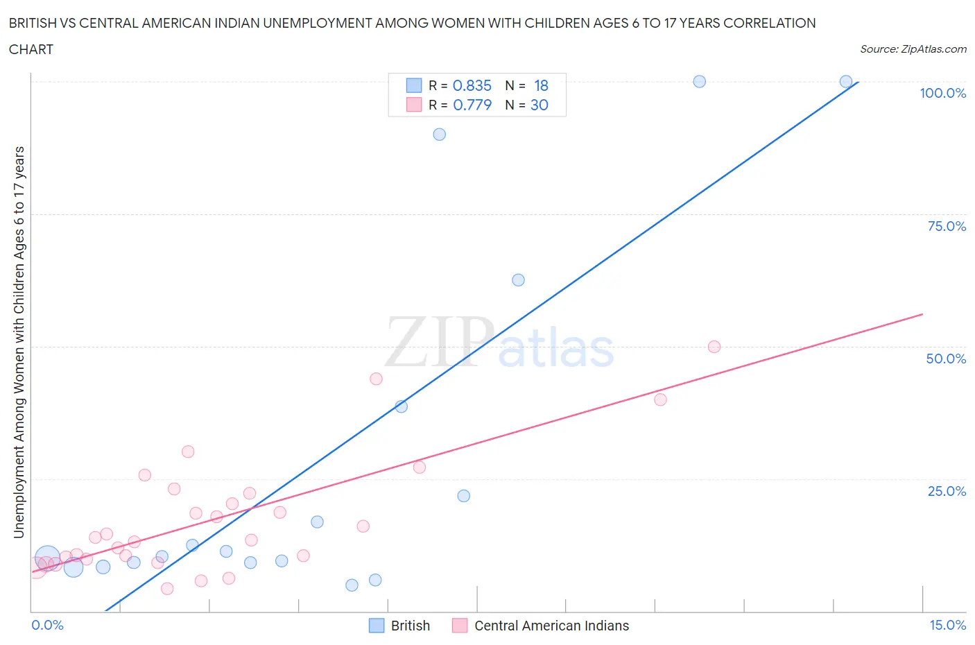 British vs Central American Indian Unemployment Among Women with Children Ages 6 to 17 years