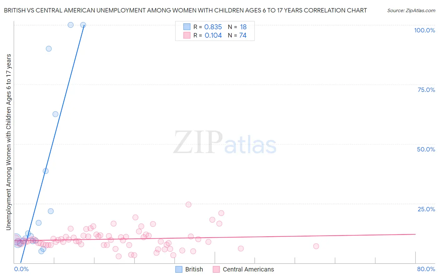 British vs Central American Unemployment Among Women with Children Ages 6 to 17 years