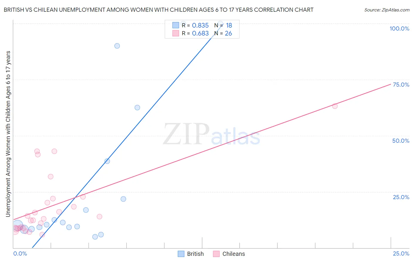British vs Chilean Unemployment Among Women with Children Ages 6 to 17 years