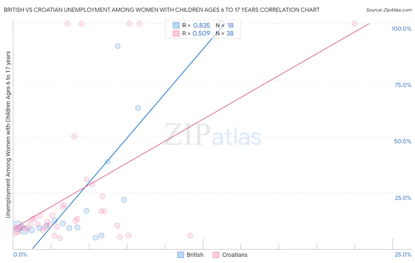 British vs Croatian Unemployment Among Women with Children Ages 6 to 17 years