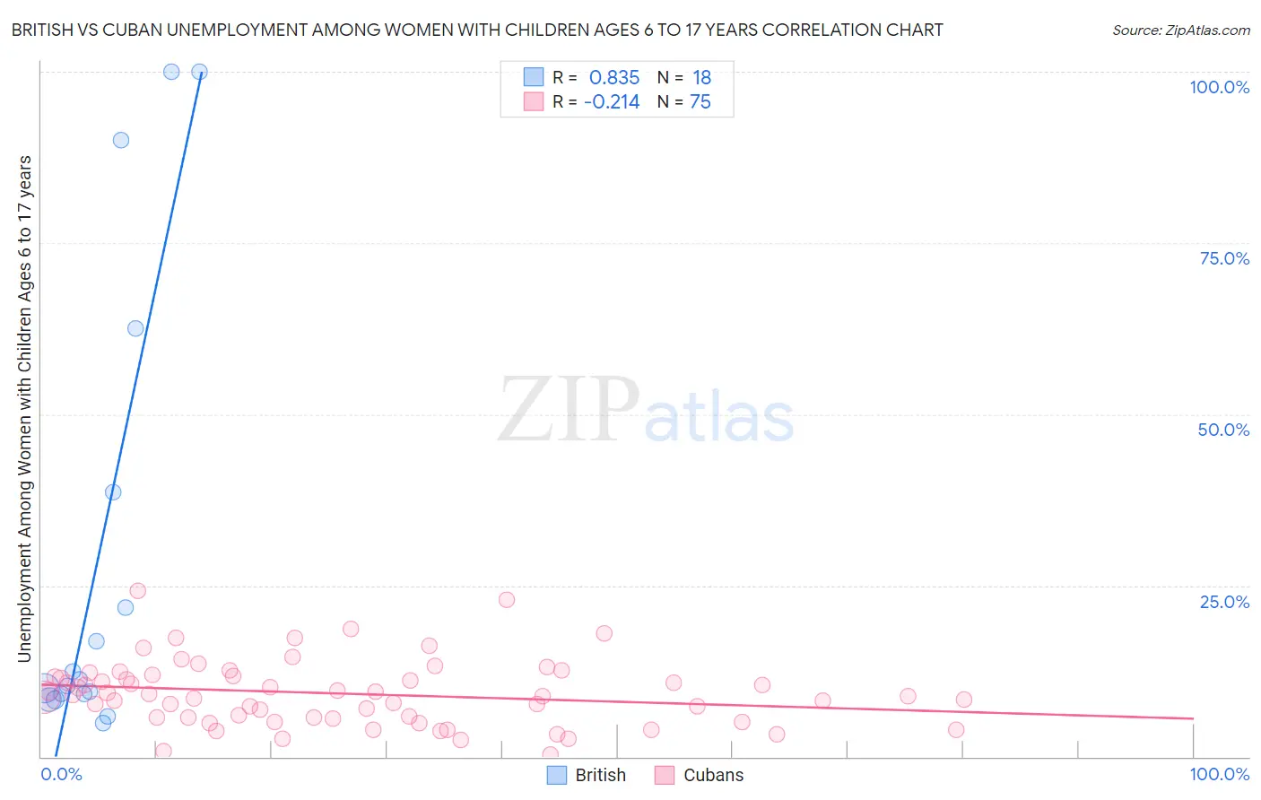 British vs Cuban Unemployment Among Women with Children Ages 6 to 17 years