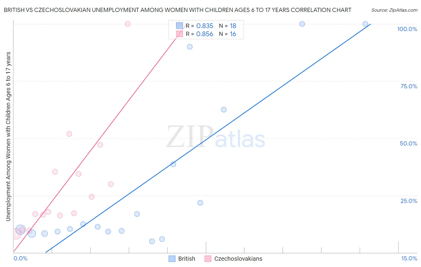British vs Czechoslovakian Unemployment Among Women with Children Ages 6 to 17 years