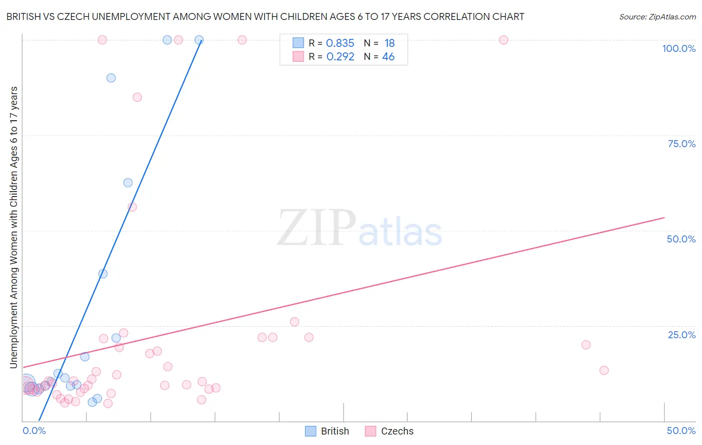 British vs Czech Unemployment Among Women with Children Ages 6 to 17 years