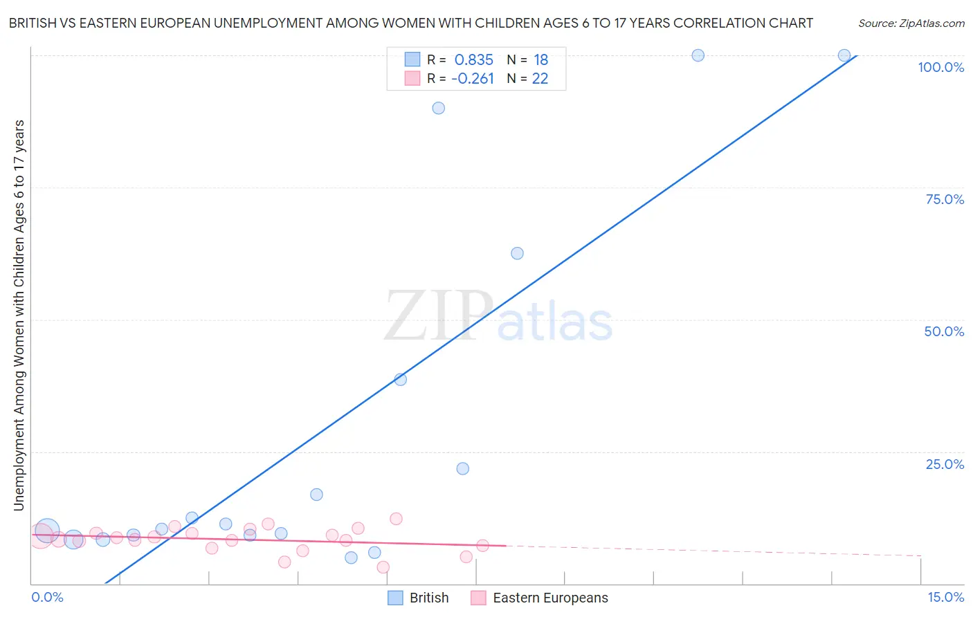 British vs Eastern European Unemployment Among Women with Children Ages 6 to 17 years