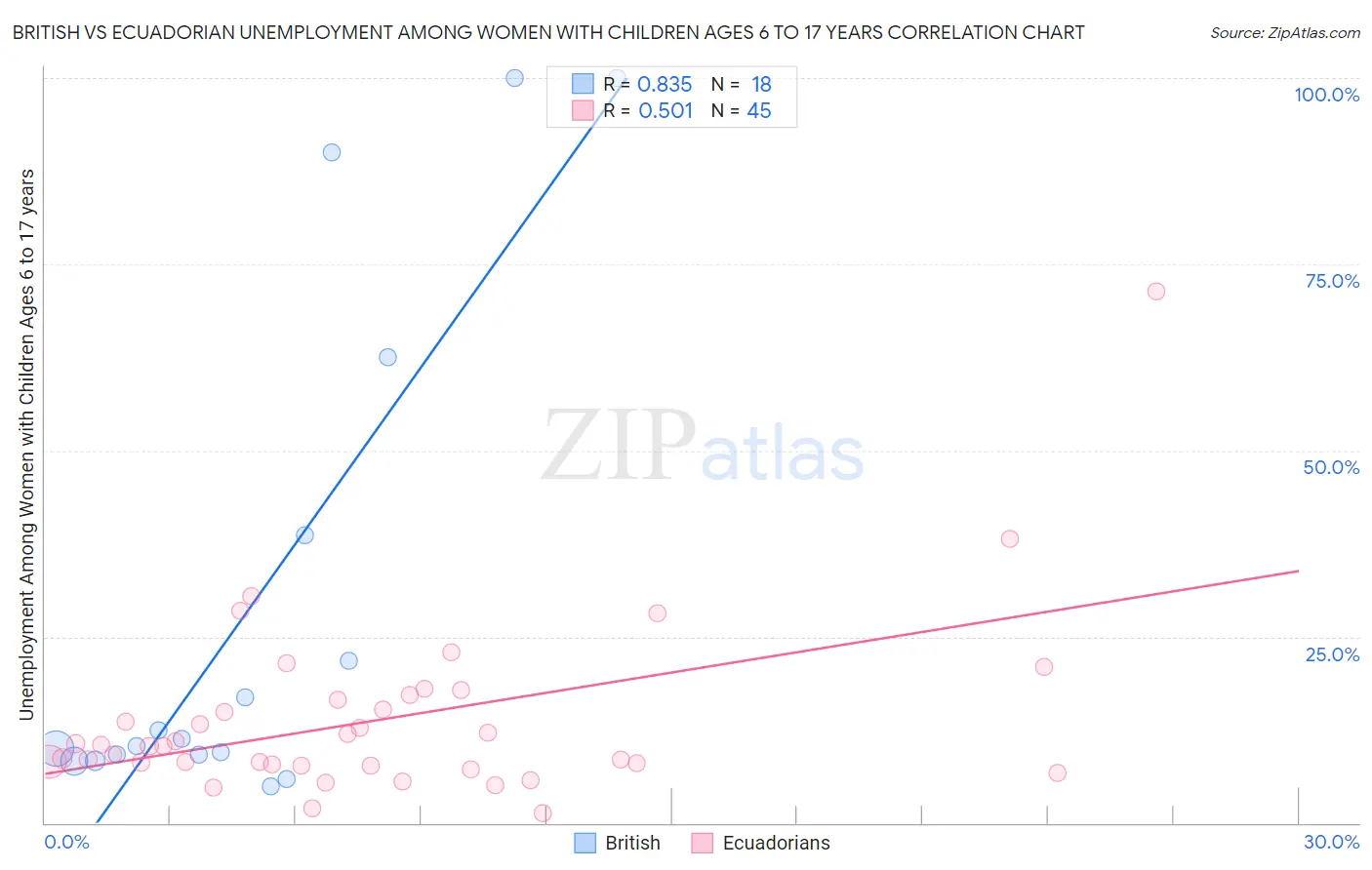 British vs Ecuadorian Unemployment Among Women with Children Ages 6 to 17 years