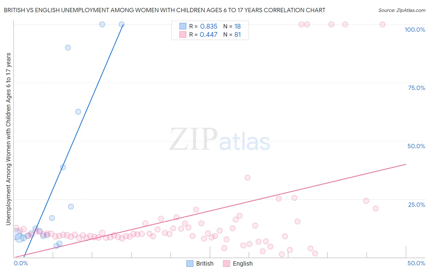 British vs English Unemployment Among Women with Children Ages 6 to 17 years