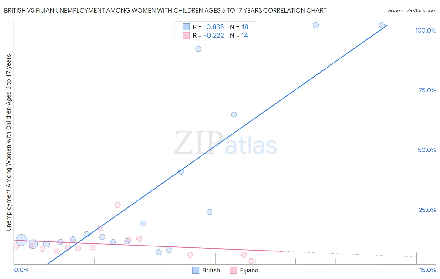British vs Fijian Unemployment Among Women with Children Ages 6 to 17 years