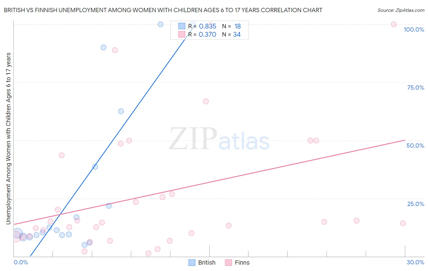 British vs Finnish Unemployment Among Women with Children Ages 6 to 17 years