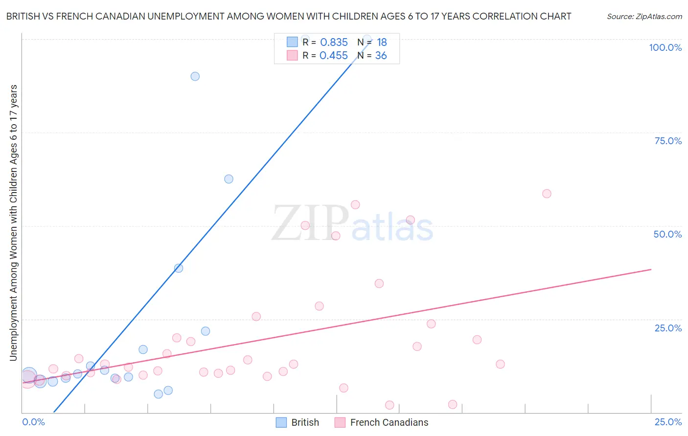 British vs French Canadian Unemployment Among Women with Children Ages 6 to 17 years