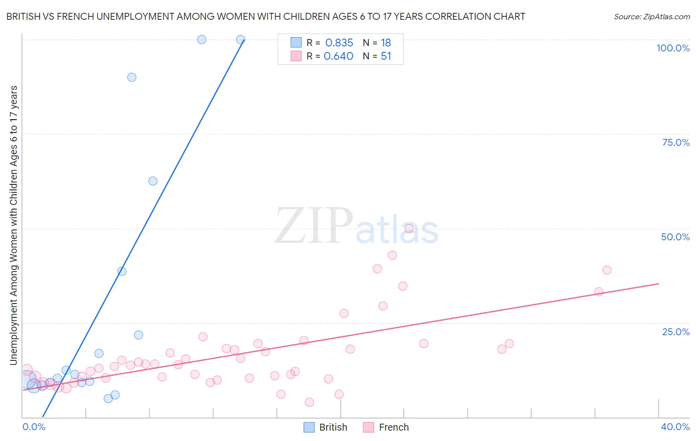 British vs French Unemployment Among Women with Children Ages 6 to 17 years