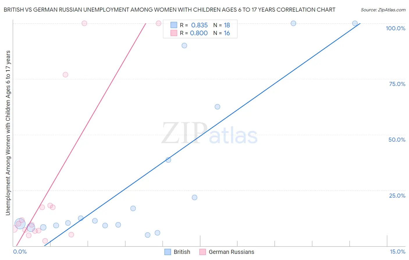 British vs German Russian Unemployment Among Women with Children Ages 6 to 17 years