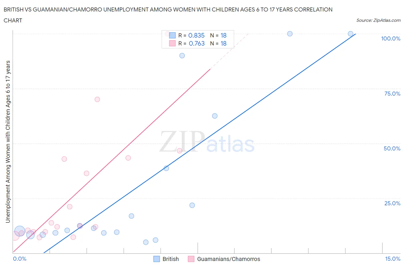 British vs Guamanian/Chamorro Unemployment Among Women with Children Ages 6 to 17 years